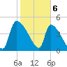 Altamaha Sound tide chart for Tuesday, February 6, 2024