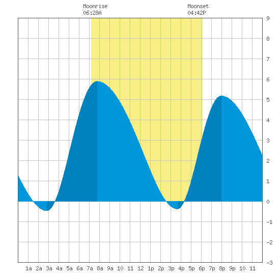 Altamaha Sound tide chart for Thursday, February 8, 2024