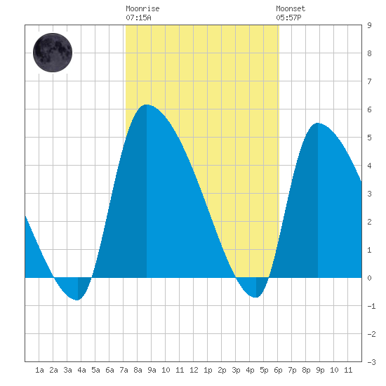 Altamaha Sound tide chart for Friday, February 9, 2024