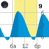 Altamaha Sound tide chart for Friday, February 9, 2024