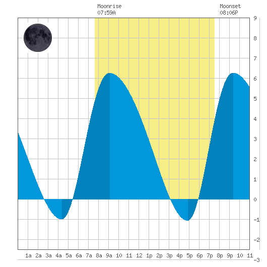 Altamaha Sound tide chart for Sunday, March 10, 2024