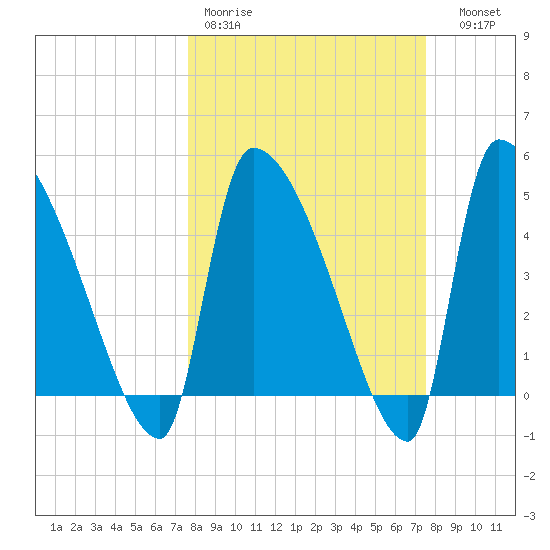 Altamaha Sound tide chart for Monday, March 11, 2024