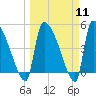 Altamaha Sound tide chart for Monday, March 11, 2024