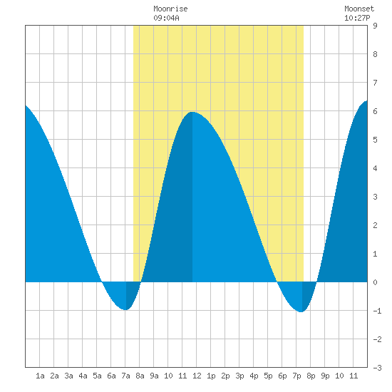 Altamaha Sound tide chart for Tuesday, March 12, 2024