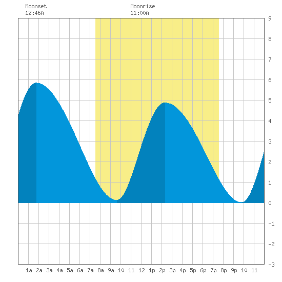 Altamaha Sound tide chart for Friday, March 15, 2024