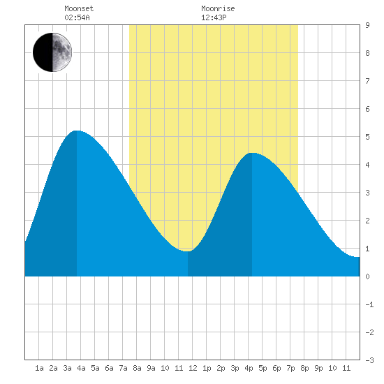 Altamaha Sound tide chart for Sunday, March 17, 2024
