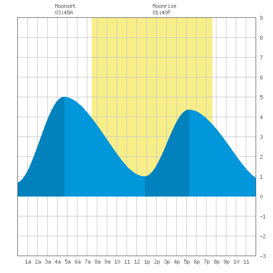 Altamaha Sound tide chart for Monday, March 18, 2024