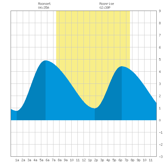 Altamaha Sound tide chart for Tuesday, March 19, 2024
