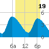 Altamaha Sound tide chart for Tuesday, March 19, 2024