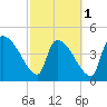 Altamaha Sound tide chart for Friday, March 1, 2024