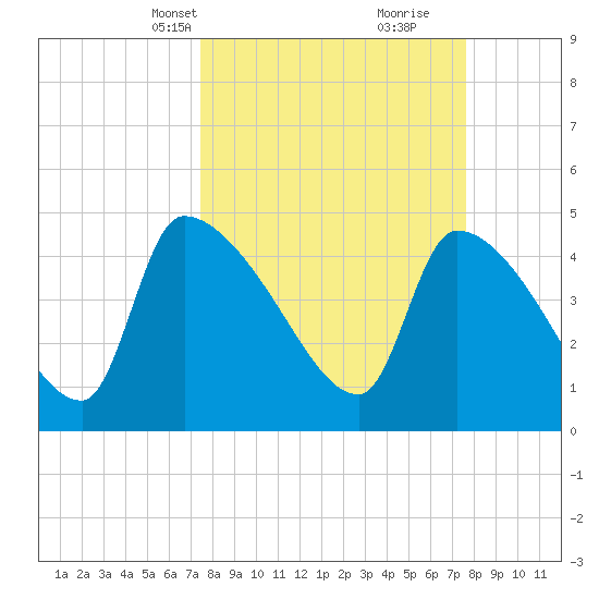 Altamaha Sound tide chart for Wednesday, March 20, 2024