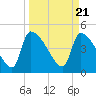 Altamaha Sound tide chart for Thursday, March 21, 2024