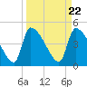 Altamaha Sound tide chart for Friday, March 22, 2024