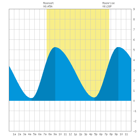 Altamaha Sound tide chart for Saturday, March 23, 2024