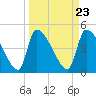 Altamaha Sound tide chart for Saturday, March 23, 2024
