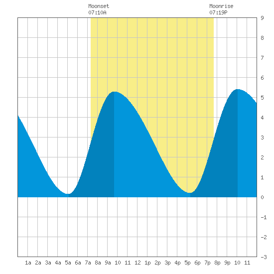 Altamaha Sound tide chart for Sunday, March 24, 2024