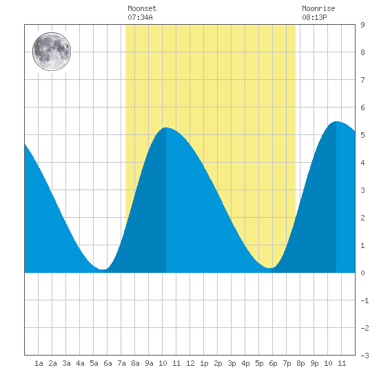 Altamaha Sound tide chart for Monday, March 25, 2024