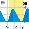 Altamaha Sound tide chart for Monday, March 25, 2024