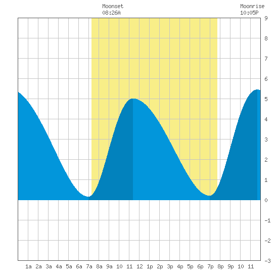 Altamaha Sound tide chart for Wednesday, March 27, 2024