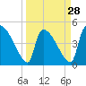 Altamaha Sound tide chart for Thursday, March 28, 2024