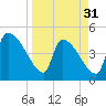 Altamaha Sound tide chart for Sunday, March 31, 2024