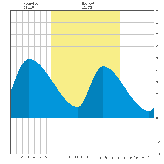 Altamaha Sound tide chart for Monday, March 4, 2024
