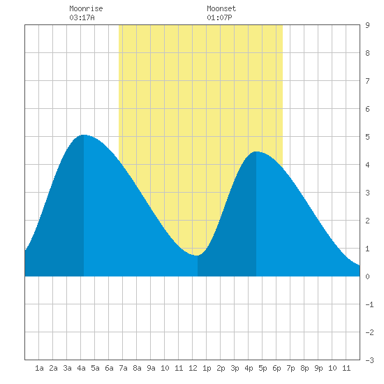 Altamaha Sound tide chart for Tuesday, March 5, 2024