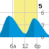 Altamaha Sound tide chart for Tuesday, March 5, 2024