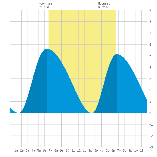 Altamaha Sound tide chart for Thursday, March 7, 2024