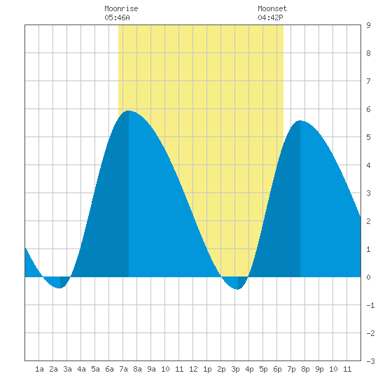 Altamaha Sound tide chart for Friday, March 8, 2024