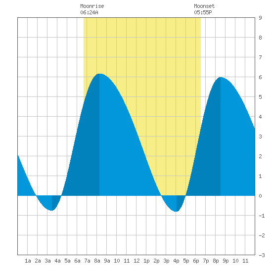 Altamaha Sound tide chart for Saturday, March 9, 2024