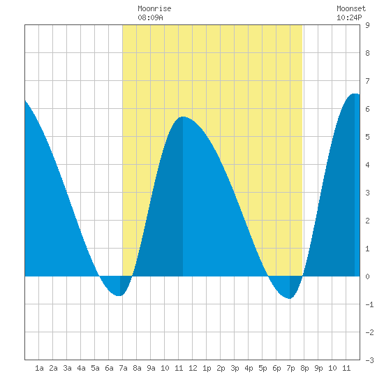 Altamaha Sound tide chart for Wednesday, April 10, 2024