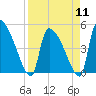 Altamaha Sound tide chart for Thursday, April 11, 2024