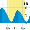 Altamaha Sound tide chart for Saturday, April 13, 2024