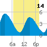 Altamaha Sound tide chart for Sunday, April 14, 2024
