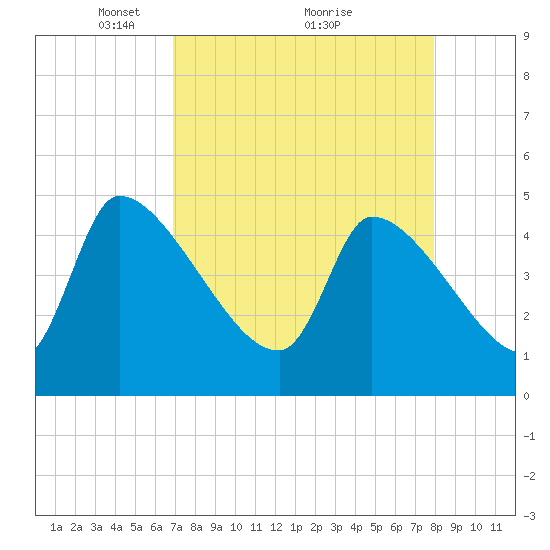 Altamaha Sound tide chart for Tuesday, April 16, 2024