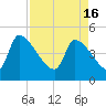 Altamaha Sound tide chart for Tuesday, April 16, 2024