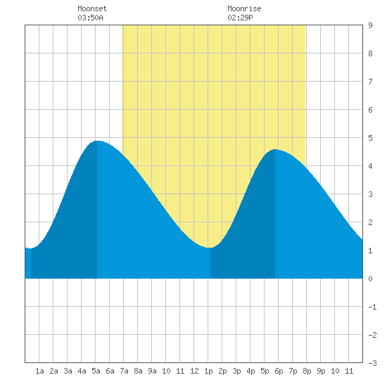 Altamaha Sound tide chart for Wednesday, April 17, 2024