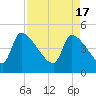 Altamaha Sound tide chart for Wednesday, April 17, 2024