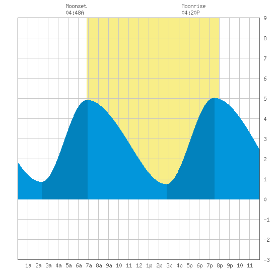 Altamaha Sound tide chart for Friday, April 19, 2024