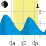 Altamaha Sound tide chart for Monday, April 1, 2024