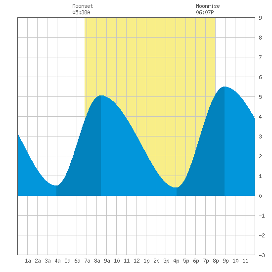 Altamaha Sound tide chart for Sunday, April 21, 2024