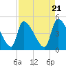 Altamaha Sound tide chart for Sunday, April 21, 2024