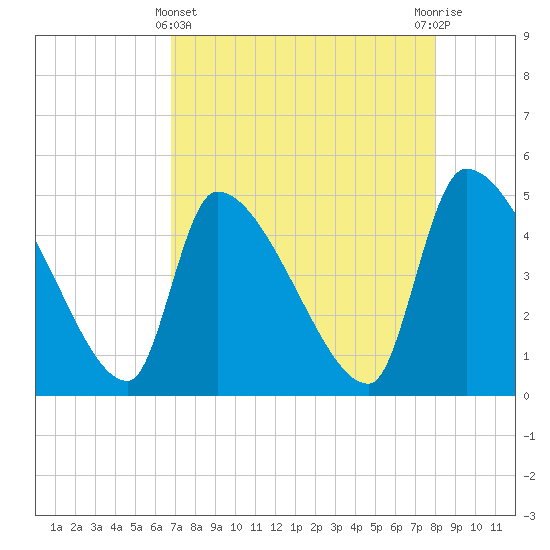 Altamaha Sound tide chart for Monday, April 22, 2024