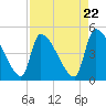 Altamaha Sound tide chart for Monday, April 22, 2024
