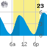 Altamaha Sound tide chart for Tuesday, April 23, 2024