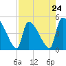 Altamaha Sound tide chart for Wednesday, April 24, 2024