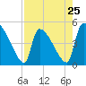 Altamaha Sound tide chart for Thursday, April 25, 2024