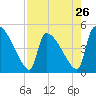 Altamaha Sound tide chart for Friday, April 26, 2024