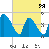 Altamaha Sound tide chart for Monday, April 29, 2024